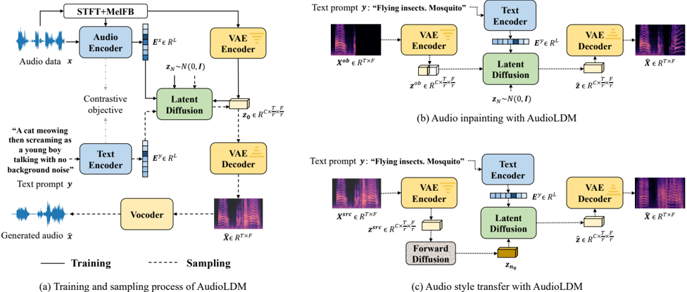 Overview of the AudioLDM system for text-to-audio generation (a). During training, latent diffusion models (LDMs) are conditioned on an audio embedding E x and trained in a continuous space z 0 learned by VAE. The sampling process uses text embedding E y as the condition. Given a pretrained LDM, zero-shot audio inpainting (b) and style transfer (c) are realized in the reverse diffusion process of LDM.