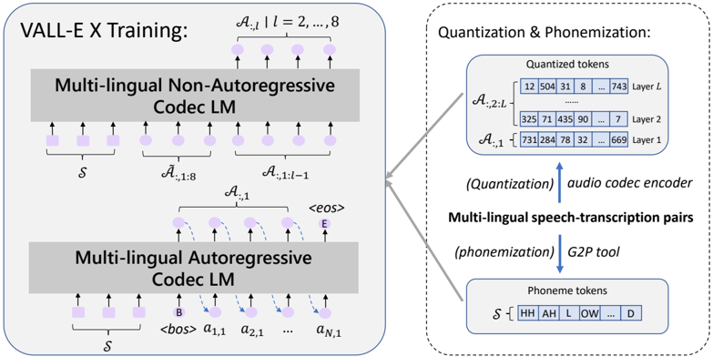 Training illustration of the cross-lingual neural codec language model VALL-E X, consisting of a multi-lingual autoregressive codec LM (φ_MAR) and a multi-lingual non-autoregressive codec LM (φ_MNAR). Multi-lingual acoustic tokens (A) and phoneme sequences (S) are converted from speech and transcription using an audio codec encoder and G2P tool, respectively.