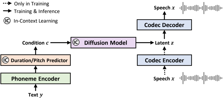 Overview of the NaturalSpeech 2 system: a neural audio codec extracts continuous latent vectors from speech, and a latent diffusion model generates these vectors conditioned on phoneme, duration, and pitch priors, with a speech prompt driving zero-shot adaptation.