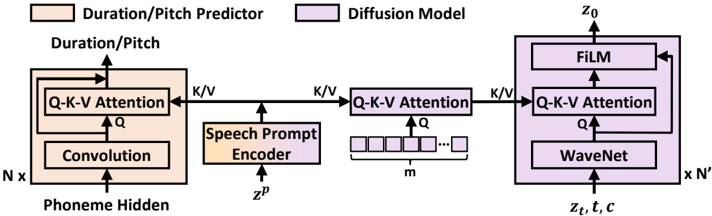 The speech prompting mechanism conditions both the duration/pitch predictor and the diffusion model on a prompt speech segment for in-context zero-shot adaptation.
