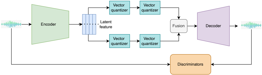 Fig. 1 : The overview of HiFi-Codec model.