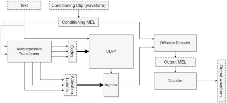 TorToise-v2 architectural design diagram. Inputs of text and a reference audio clip (for speaker cloning) flow through a series of decoding and filtering networks to produce high-quality speech.