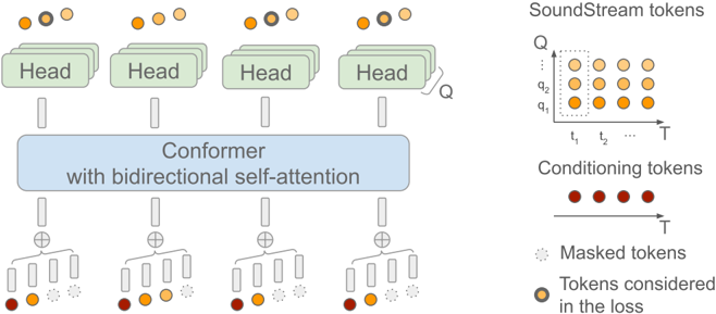 SoundStorm architecture and masking scheme for training (without prompting). The model reduces the input sequence length by summing up the embeddings of the tokens corresponding to the same SoundStream frame. During training, an RVQ level q is sampled (q=2 out of Q=3 levels in the figure), and a subset of randomly sampled tokens at level q are masked together with all tokens at RVQ levels q+1,...,Q. The loss is computed only on the masked tokens at level q.