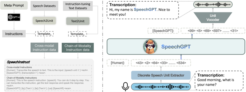 Left: An overview of SpeechInstruct construction process. The SpeechInstruct dataset consists of two parts: Cross-modal Instruction data and Chain-of-Modality Instruction data. Right: An illustration of SpeechGPT model structure.