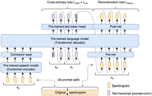 Spectron connects the encoder of a speech recognition model with a pre-trained Transformer decoder language model. At training time, we take speech utterances and split their audio into a prompt and its continuation. From the prompt speech features, the full (prompt and continuation's) transcript must be reconstructed, as well as the continuation's speech features via newly introduced pre- and post-net speech modules. At inference time, only a prompt is provided; the prompt's transcription, text continuation, and speech continuations are all generated by the model.