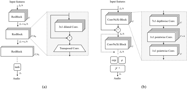 Comparison of a typical time-domain GAN vocoder (a), with the proposed Vocos architecture (b) that maintains the same temporal resolution across all layers. Time-domain vocoders use transposed convolutions to sequentially upsample the signal to the desired sample rate. In contrast, Vocos achieves this by using a computationally efficient inverse Fourier transform.