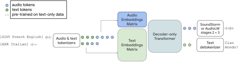 The AudioPaLM model, illustrated on speech-to-speech translation and automatic speech recognition. We take a pretrained text-only model (dashed lines) and expand its embeddings matrix to model a new set of audio tokens. The model architecture is otherwise unchanged; a mixed sequence of text and audio tokens is fed as input and the model decodes text or audio tokens. Audio tokens are converted back to raw audio with the latter AudioLM stages or SoundStorm (see Section 3.3).