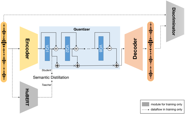 Illustration of SpeechTokenizer framework.