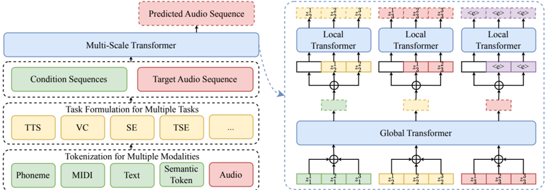 Overview of UniAudio (left) and multi-scale Transformer architecture (right). <e> represent the end of the sequence. z k t denotes the k-th audio token at t-th frame.