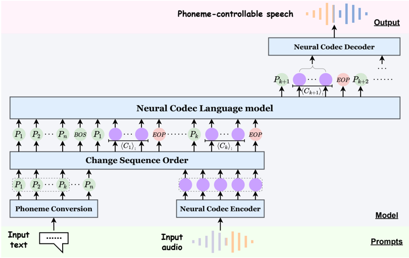 The overall architecture of ELLA-V. Input an audio prompts and text prompts, ELLA-V first changes sequence order - sandwiching each phoneme's audio between the k-th phoneme and a EOP token and prepending the phoneme sequence to the beginning. By learning on the mixed sequence, ELLA-V can generate audio sequence of the text prompts while maintaining the acoustic and environmental conditions of the audio prompts.