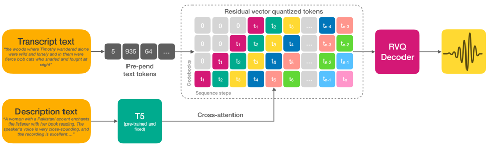 Overview of the model architecture