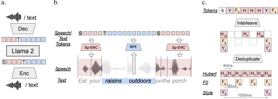 a. The SPIRIT LM architecture. A language model trained with next token prediction; tokens are derived from speech or text with an encoder, and rendered back in their original modality with a decoder. SPIRIT LM models are trained on a mix of text-only sequences, speech-only sequences, and interleaved speech-text sequences. b. Speech-text interleaving scheme. Speech is encoded into tokens (pink) using clusterized speech units (Hubert, Pitch, or Style tokens), and text (blue) using BPE. c. Expressive Speech tokens. For SPIRIT LM EXPRESSIVE, pitch tokens and style tokens are interleaved after deduplication.