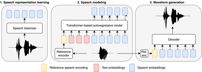 An overview of BASE TTS. The speech tokenizer (1) learns a discrete representation, which is modeled by an autoregressive model (2) conditioned on text and reference speech. The speechcode decoder (3) converts predicted speech representations into a waveform.