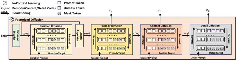 The framework of factorized diffusion model, which consists of 1) phoneme encoder, 2) duration diffusion and length regulator, 3) prosody diffusion, 4) content diffusion, 5) detail (acoustic detail) diffusion. Note that modules 2-5 share the same diffusion formulation.