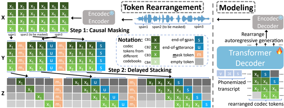 An example of the token rearrangement procedure and modeling framework. The rearrangement procedure involves two steps: (1) Causal masking, where masked spans are replaced with mask tokens and moved to the end, and (2) Delayed stacking, where tokens are shifted in the time dimension based on their codebook index.