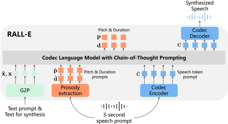 Overview of RALL-E with CoT prompting. Symbols are all defined in Section 3.1. The proposed CoT prompting of prosody tokens and duration-guided masking are introduced in Section 3.2 and 3.3, respectively.