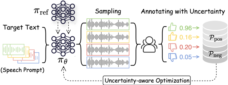This sampling-annotating-learning framework of UNO. In annotating, the 'like' and 'dislike' symbols denote the binary signal for whether this synthetic speech is desirable or not, and the digits represents the uncertainty caused by the variability of annotators.