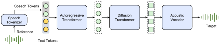An overview of the Seed-TTS inference pipeline. (1) The speech tokenizer learns tokens from reference speech. (2) The autoregressive language model generates the speech tokens based on the condition text and speech. (3) The diffusion transformer model generates continuous speech representations given generated speech tokens in a coarse-to-fine manner. (4) The acoustic vocoder yields higher-quality speech from the diffusion output.