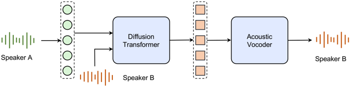 The diagram for zero-shot voice conversion in Seed-TTS system.