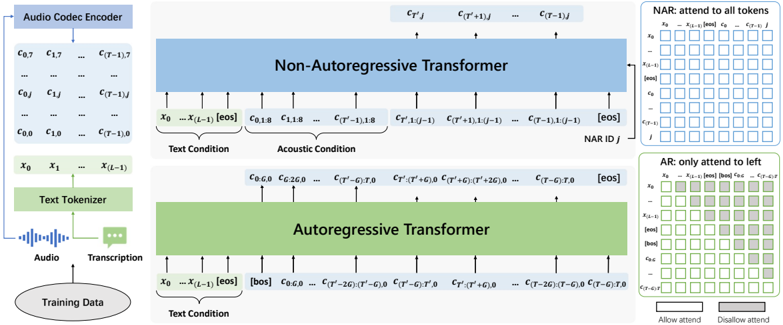 Training overview of VALL-E 2, consisting of an autoregressive and a non-autoregressive Transformer. Note that the autoregressive Transformer is designed to generate grouped codec codes.
