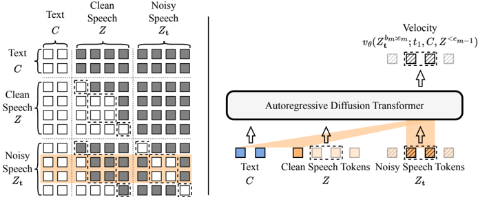 Illustration of the ARDiT training scheme with B = 2 and S = 1 . The attention mask is depicted on the left, while the right displays the input and output of the ARDiT model during training. The input sequence is divided into three blocks, where noisy speech tokens in each block attend to text tokens, prior clean tokens, and noisy tokens within the same block.