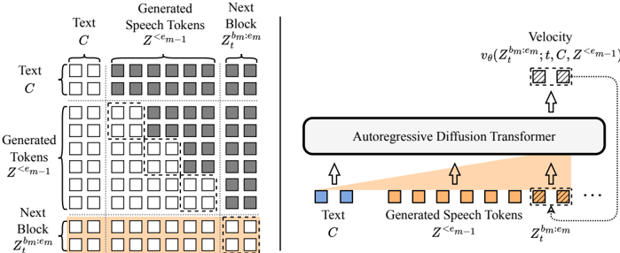 Depiction of the ARDiT inference scheme with B = 2 . The attention mask is shown on the left, while the right presents the input and output of the ARDiT model during inference. The blocks are generated autoregressively, with the model shown in the process of generating the 4th block of tokens, after already producing 3 blocks of speech tokens. The last block is iteratively sampled by solving an ODE with the predicted velocity.