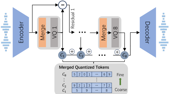 The architecture of proposed codec-merging approach. VQ denotes vector quantizer layer here. Through the codec-merging module, the code in the first layer is downsampled twice, meaning that every two adjacent codes in the first layer are the same and the other layers remain unchanged.