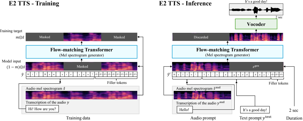 An overview of the training (left) and the inference (right) processes of E2 TTS.