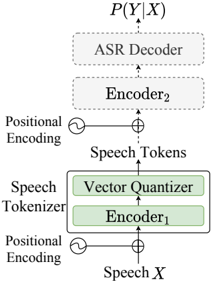 An illustration of our supervised semantic speech tokenizer.
