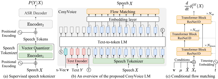 An overview of the proposed CosyVoice model. (a) demonstrates the S3 tokenizer, where dashed modules are only used at the training stage. (b) is a schematic diagram of CosyVoice, consisting of a text-to-token LLM and a token-to-speech flow matching model. (c) provides an enlarged view of the flow matching model conditioning on speaker embedding, semantic tokens, masked speech features, and intermediate state.