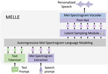 Overview of MELLE. Unlike discrete-valued tokens based language modeling, MELLE samples the variational mel-spectrogram conditioned on text and audio prompts using a single-stage decoder-only structure, coupled with the Latent Sampling Module.