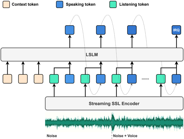 Proposed LSLM. The model contains a decoder-only Transformer to generate speaking tokens and a streaming SSL encoder to process listening tokens. An interruption token (IRQ) is added to allow the model to terminate early if a turn-taking occurs.