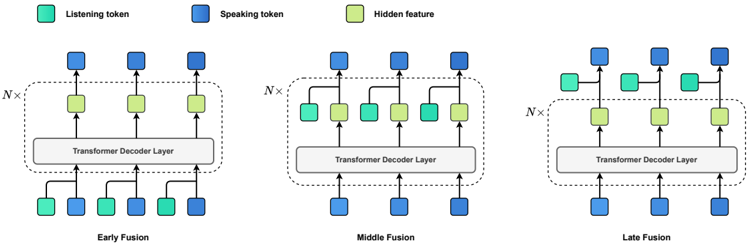 Different model designs to integrate the listening channel to the proposed LSLM.