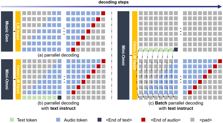 Mini-Omni incorporates text-instruct mechanisms alongside Batch parallel generation techniques.