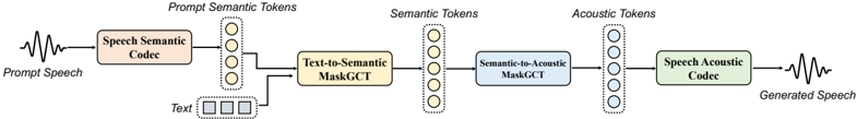 An overview of the proposed two-stage MaskGCT framework. It consists of four main components: (1) a speech semantic representation codec converts speech to semantic tokens; (2) a text-to-semantic model predicts semantic tokens with text and prompt semantic tokens; (3) a semantic-to-acoustic model predicts acoustic tokens conditioned on semantic tokens; (4) a speech acoustic codec reconstructs waveform from acoustic tokens.