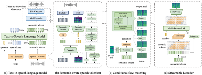 An overview of the FireRedTTS foundation system with a text-to-speech language model that maps text tokens to semantic tokens, and a two-stage token-to-waveform generator. The semantic tokens are extracted using a semantic-aware speech tokenizer. In Mel decoder, (c) illustrates a flow-matching-based approach that transforms the noise into a spectrogram using semantic tokens as conditions, and (d) depicts a streamable decoder based on a multi-stream language model and a Mel Codec.
