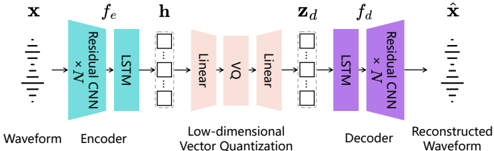 Architecture of the VQ-VAE generator of BigCodec. All symbols are defined in Section III-A.