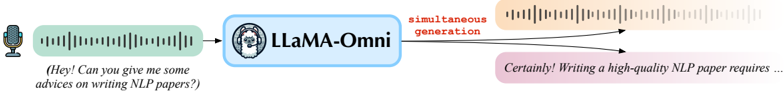 Left: Model architecture of LLaMA-Omni. Right: Illustration of the two-stage training strategy for LLaMA-Omni.