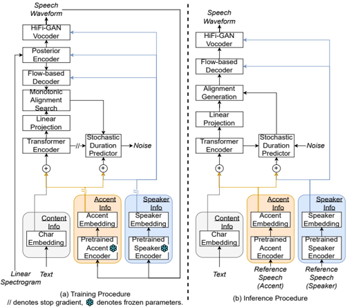 Model architecture of AccentBox.