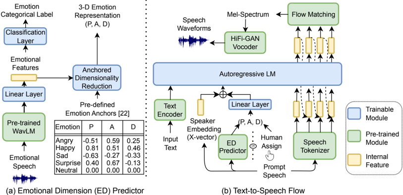 An overview of the proposed text-to-speech (TTS) framework with emotional dimension control, consisting of: (a) Emotional Dimension (ED) Predictor Training, and (b) Text-to-Speech Flow. The ED predictor is pre-trained on an emotional speech dataset to map emotional features to dimension representations via anchored dimensionality reduction. It then guides the autoregressive language model (LM) to predict acoustic details. 'P', 'A', and 'D' denote 'Pleasure', 'Arousal', and 'Dominance'. PAD values can be either inferred from prompt speech ('Emotion Cloning') or assigned by humans ('Emotion Control').