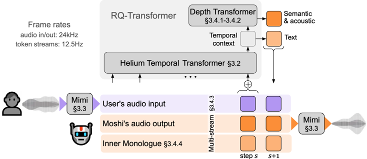 Overview of Moshi. Moshi is a speech-text foundation model which enables real-time spoken dialogue. The main components of Moshi's architecture are: a bespoke text language model backbone (Helium); a neural audio codec with residual vector quantization and with semantic knowledge distilled from a self-supervised speech model (Mimi); the streaming, hierarchical generation of semantic and acoustic tokens for both the user and Moshi, along with time-aligned text tokens for Moshi when using Inner Monologue.