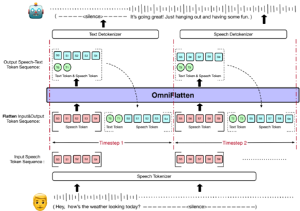 The overall architecture of our OmniFlatten and the three dialogue learning stages.