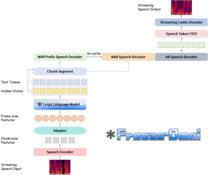 Overview of proposed Freeze-Omni. The streaming speech input forms chunk-wise features through the speech encoder, and then is connected to the LLM through the adapter. The LLM generates hidden states and text tokens, which are sent to the NAR prefix speech decoder and the NAR speech decoder in the form of chunks respectively after chunk segmentation. Finally, the AR speech decoder sends the generated tokens into the speech token FIFO and the streaming codec decoder generates streaming speech output from the FIFO according to a fixed speech token chunk size.