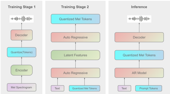 Fish Speech Architecture