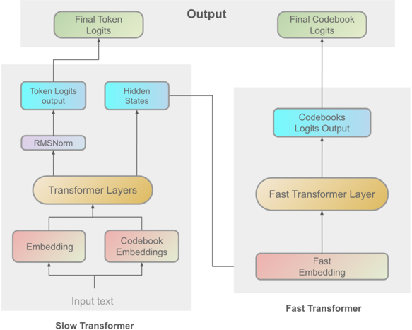 Architectural overview of the Dual Autoregressive (Dual-AR) framework in Fish-Speech.