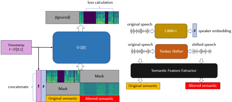 Training Pipeline. A random segment is set as timbre prompt. Prompt component contains semantic feature and acoustic feature from original audio, while target component contains semantic feature from timbre-shifted audio. Loss is only calculated on target component.