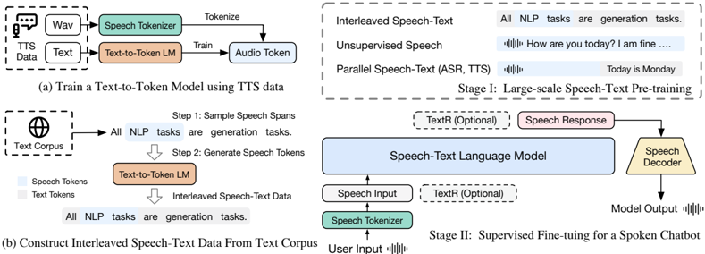Overview of the method. First, a text-to-token model is trained to construct interleaved speech-text data. Stage 1 pre-trains the speech language model on synthetic interleaved data; stage 2 fine-tunes it on a speech dialogue dataset.