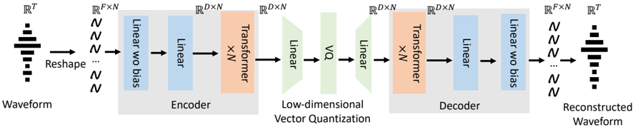 The framework of the proposed TS3-Codec. The transformer layer employs a sliding window attention on the left context, enabling the model to function in a streaming manner with linear (rather than quadratic) complexity relative to the waveform length.
