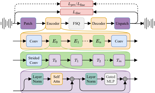 Architecture of the proposed model. Detail is shown for the encoder block and sub-blocks. The decoder block is configured identically to the encoder block, with the exception of the strided convolution, which is replaced with its transposed equivalent and moved to the end of the T m blocks.