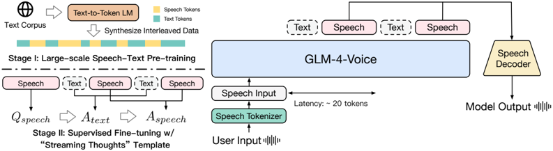 Left: Data construction of two training stage of GLM-4-Voice. Right: Model architecture of GLM-4-Voice.